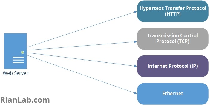 TCP/IP Layer Model