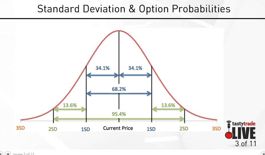Standard Deviation & Option probability and its application toselling