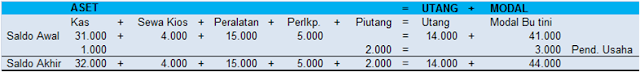 Contoh Soal Persamaan Dasar Akuntansi dan pembahasannya