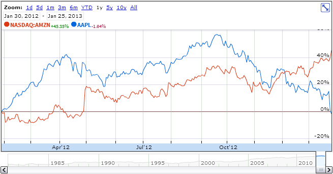 Stock price evolution Apple vs Amazon one year