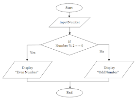 C Program Practicals: Flowchart