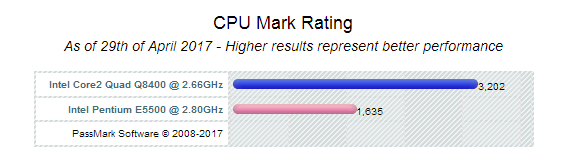 http://www.cpubenchmark.net/compare.php?cmp[]=1041&cmp[]=1100