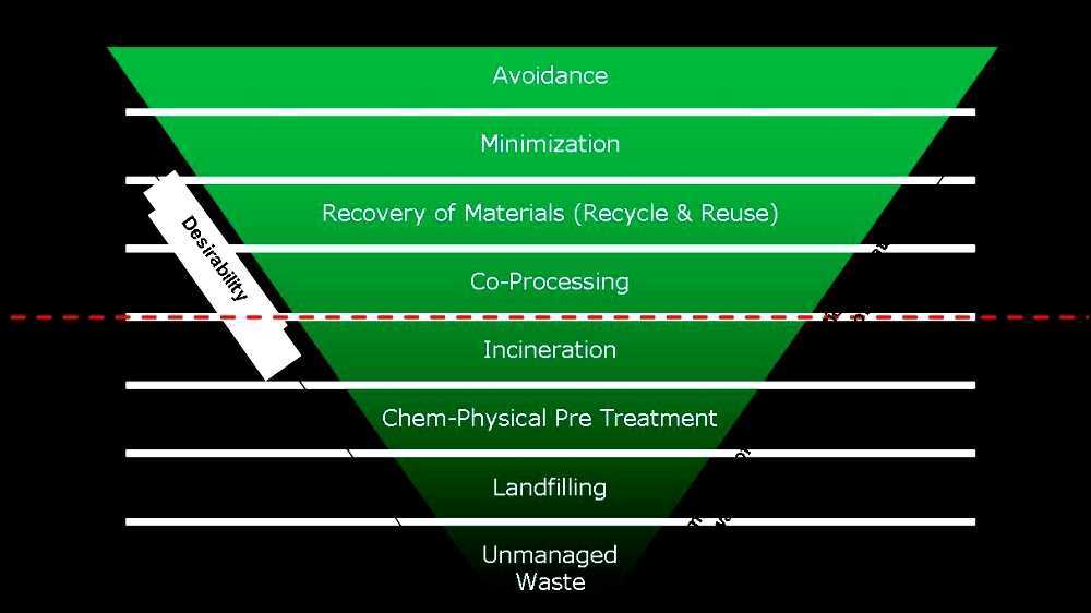 History of waste management