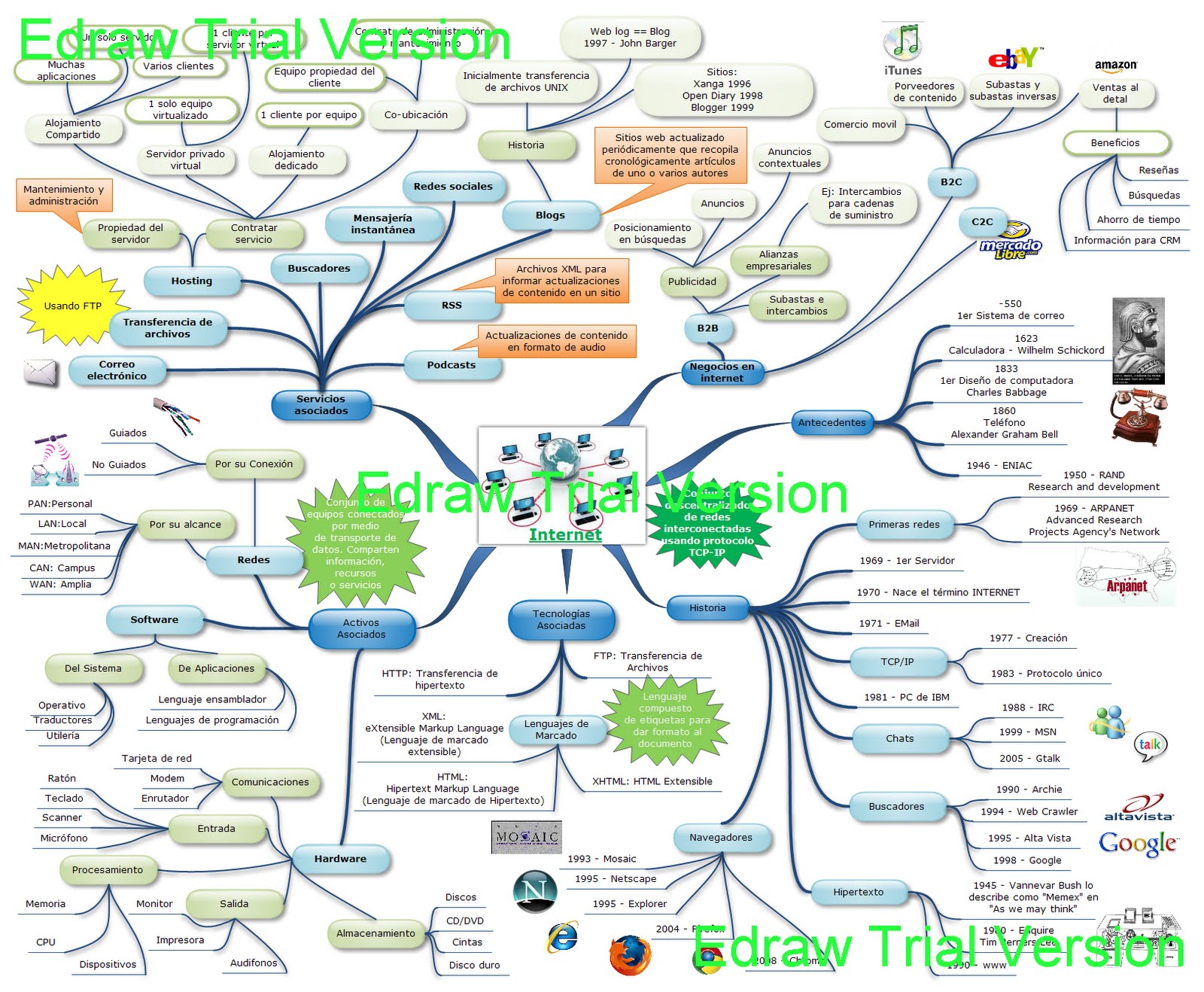 Aplicaciones Web con Spring MVC-Hibernate: Mapa mental sobre Internet