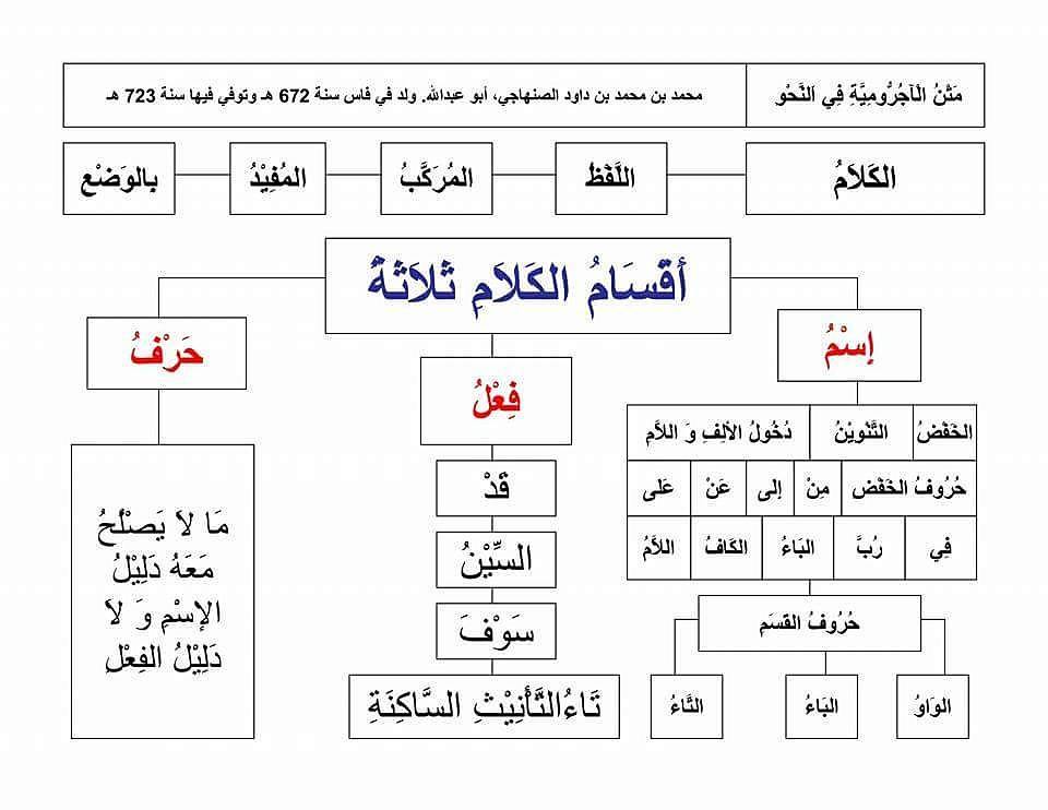 Macam-macam Isim | (durusullughah.al&rsquo;arabiyah) دروس اللغة العربية