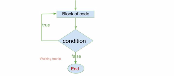Java do while loop - Walking Techie
