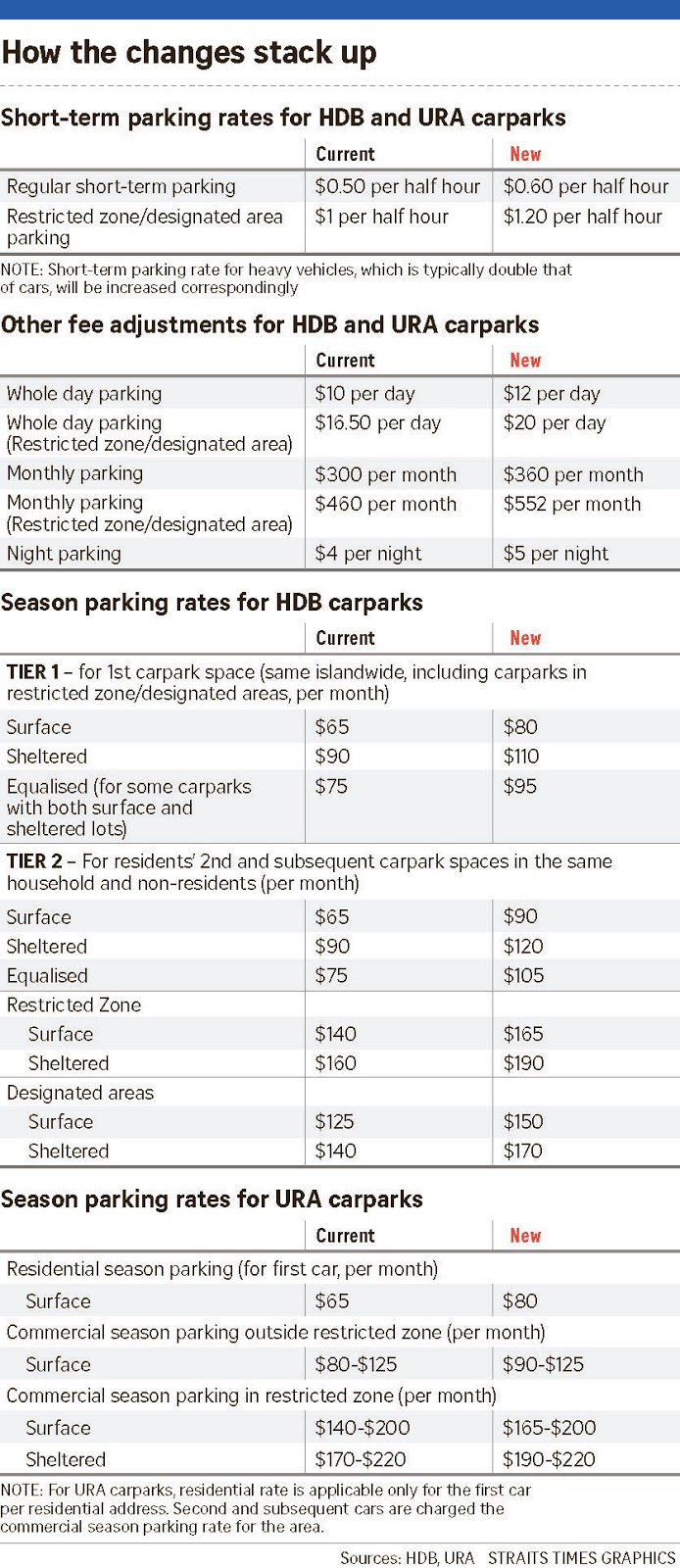 if-only-singaporeans-stopped-to-think-public-parking-rates-to-increase