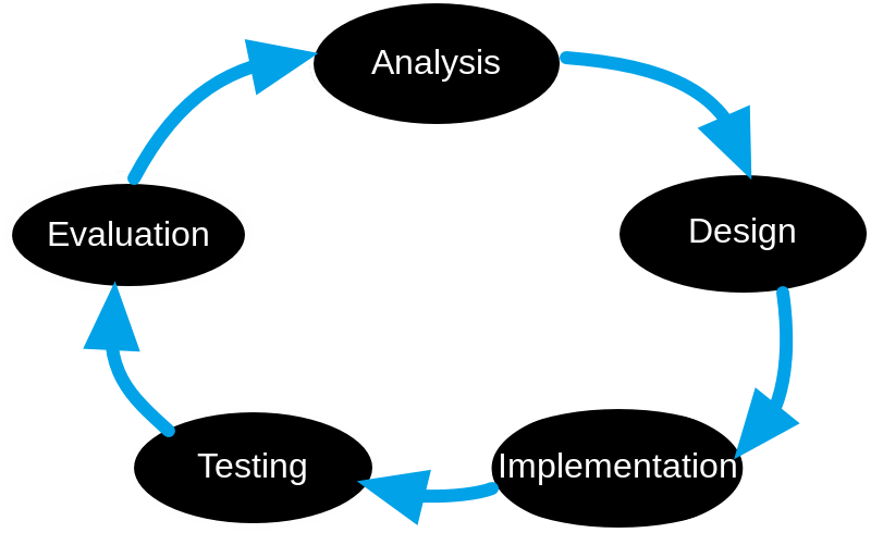 All About Software Testing - A Primer: SDLC Models