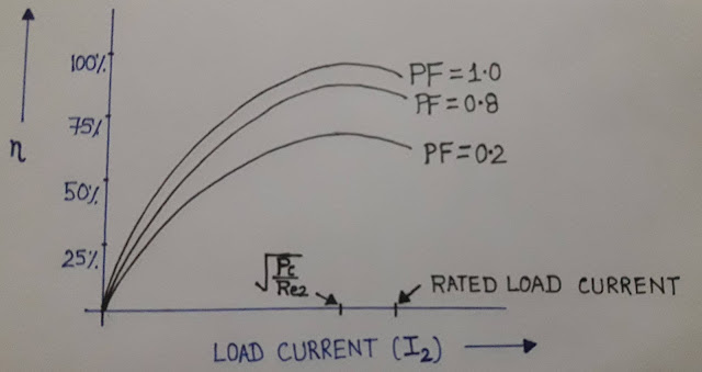 transformer efficiency variation with load power factor and load current