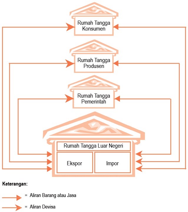 Perilaku Konsumen dan Produsen dalam Kegiatan Ekonomi, Circular Flow