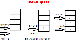 Magic Of Tutorial: Data Structure and Algorithm of QUEUE