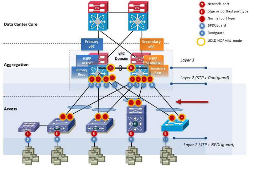 My Network Lab: Upgrading Cisco Nexus Switch and Configuring Virtual
