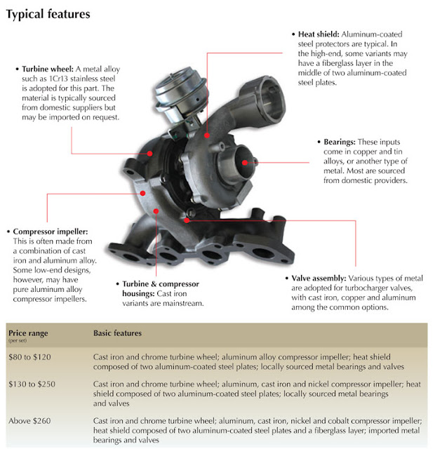 How a Turbocharger Works