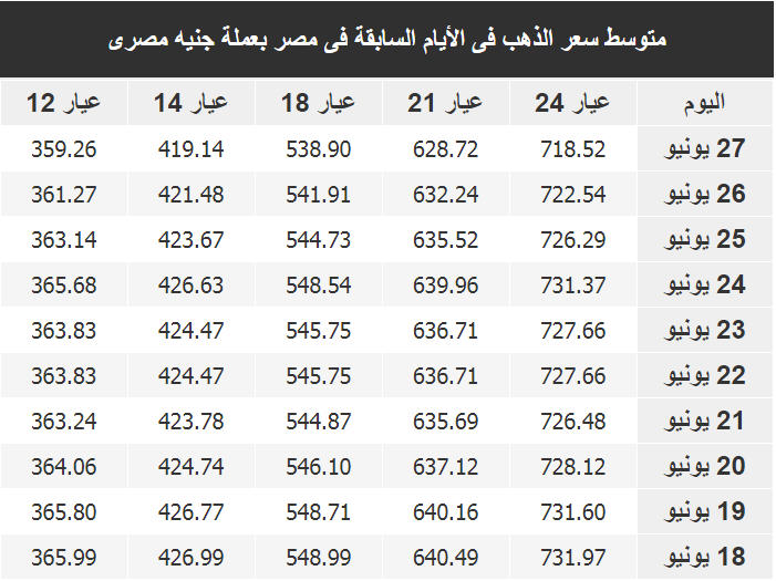 اسعار الذهب فى مصر اليوم الخميس 28 يونيو 2018