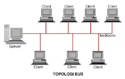 Topologi Bus jenis - jenis topologi jaringan - berbagaireviews.com