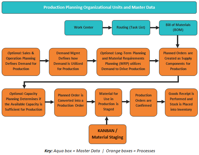 SAP PP. Схема модуля PP SAP. Планирование в SAP. Production planning.