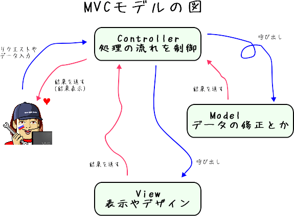 CodeIgniterってなんだ？: MVCを理解してみたい