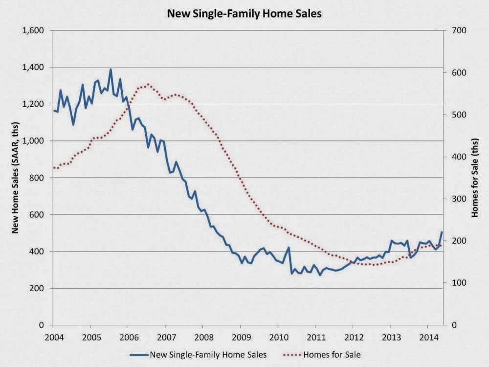 Builder Confidence and Home Sales on the Rise