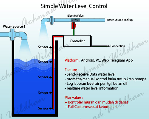 Water Level sensor. Water Level sensor внутренний блок кондиционера. Air Level. Vertical Low Water Level Control Valve. Level air