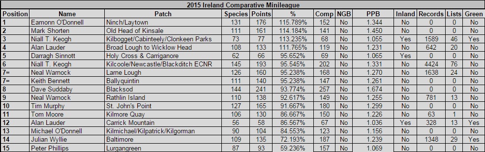 2015 Ireland Comparative Table
