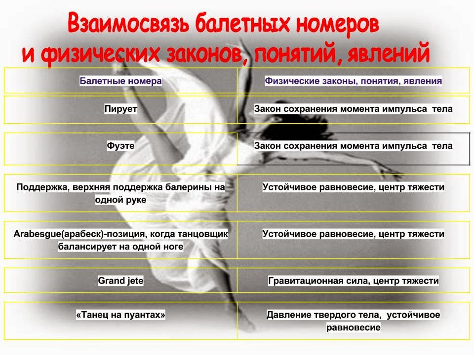 Проект 10 класс индивидуальный физика в танцах