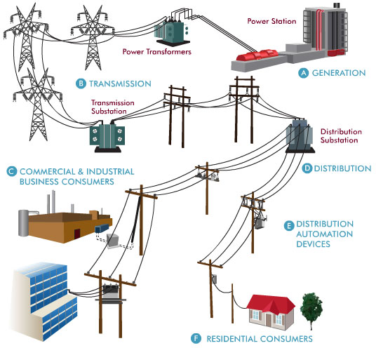 Power+Generation+Transmission+and+Distribution.jpg
