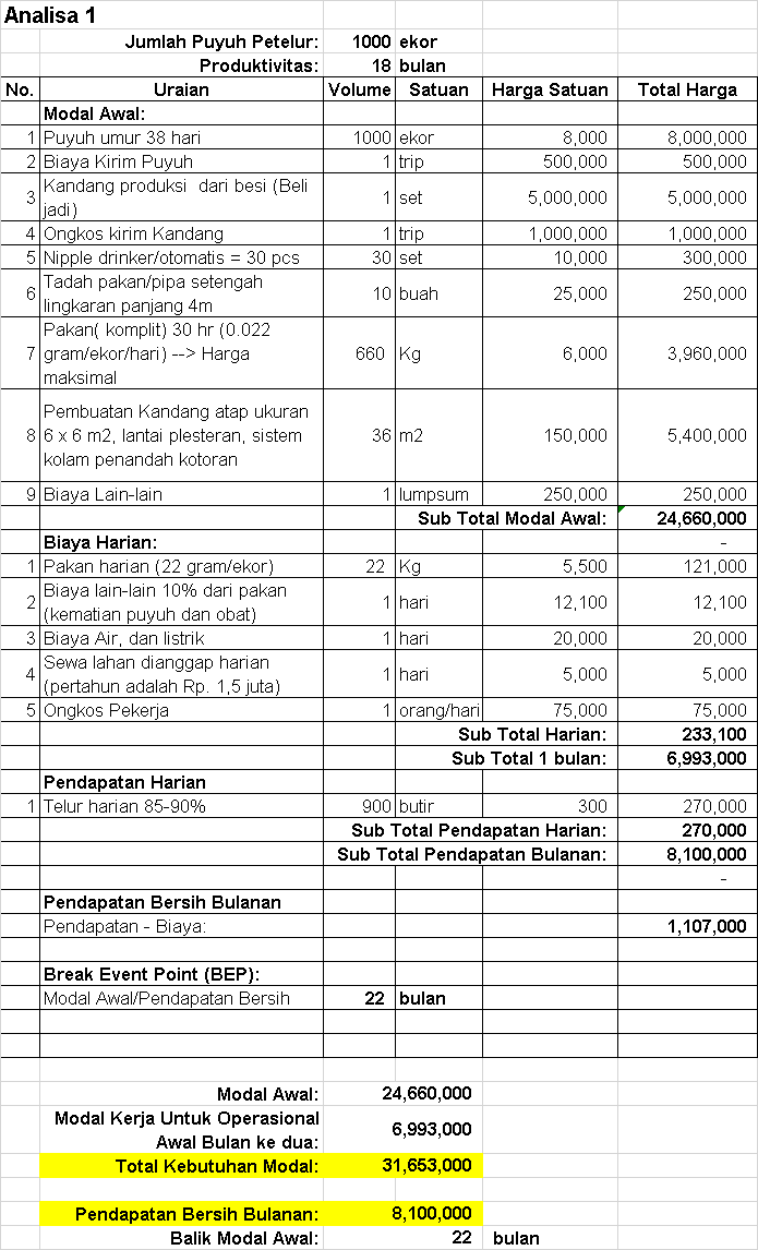 Analisa Usaha Ternak Puyuh Petelur 2018