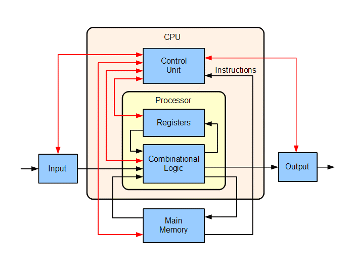2. Kurs Asembler x86: Architektura procesorów x86 ... basic microprocessor block diagram elements 