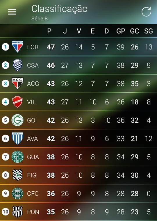 . Classificação atualizada da Série B . Classificação atualizada da Série B