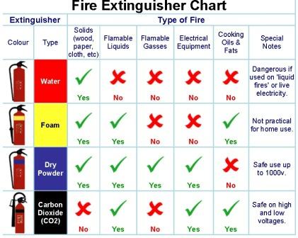 Fire Extinguishers And Their Uses Chart