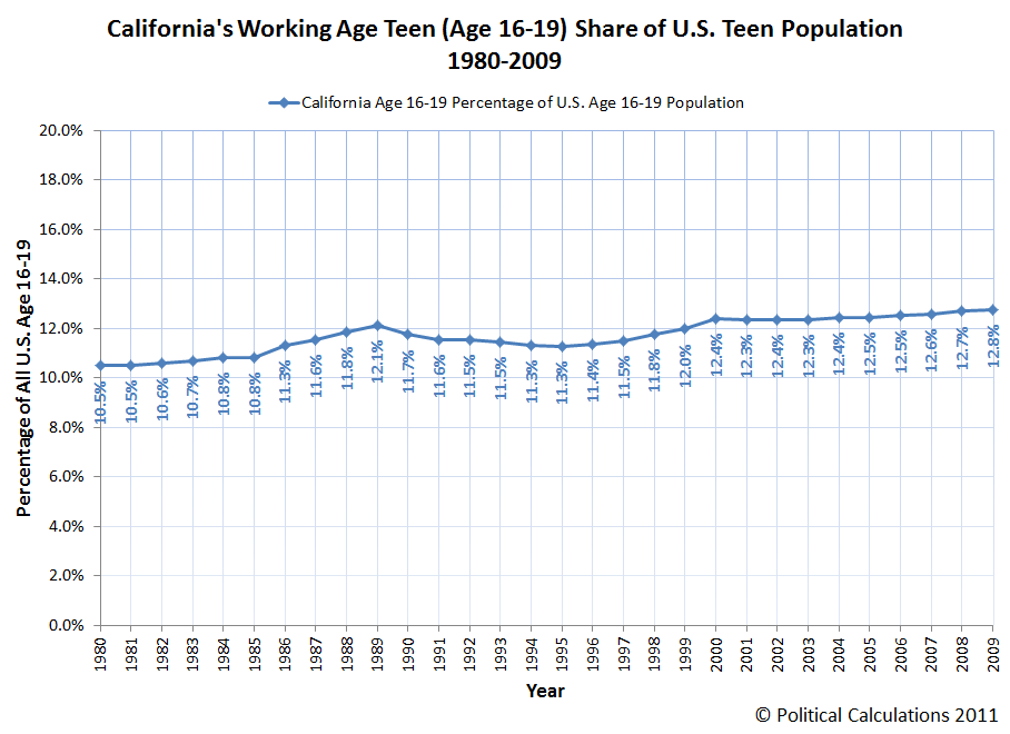 California's Working Age Teen (Age 16-19) Share of U.S. Teen Population, 1980-2009