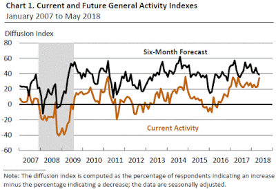 Philadelphia Fed: Current and Future General Activities Indexes - May 2018