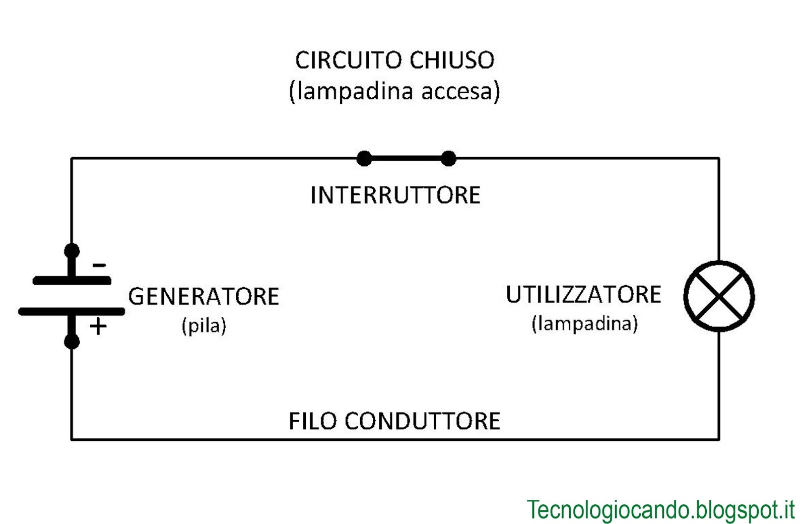 TecnoloGiocando Circuito elettrico Base TecnoloGiocando Circuito elettrico Base
