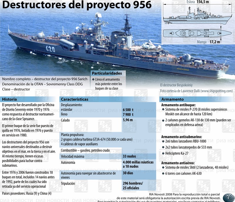 FDRA Fuerza Naval DDG Proyecto 956 clase Sovremenny