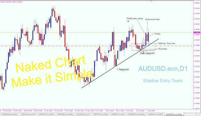 Basics Trading Forex with Supply Demand Strategy | ECN & STP Forex Brokers Recommendation