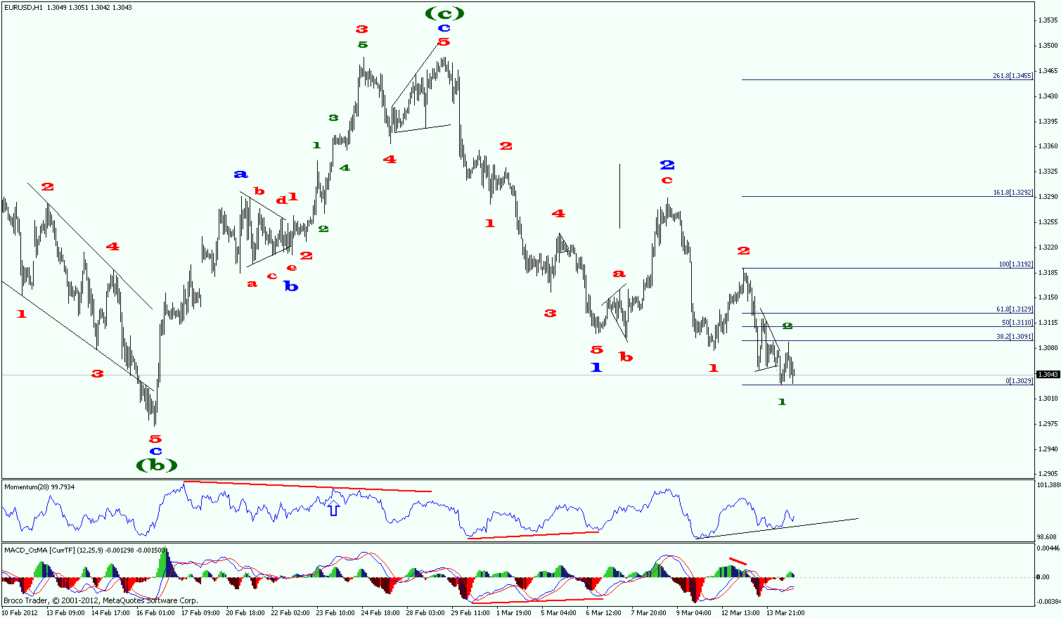 Эллиот трейдинг. Теория волн эллиотта трейдинг. Волны эллиота нисходящий тренд. Коррекция авс трейдинг. Элиот волна на низходящей.