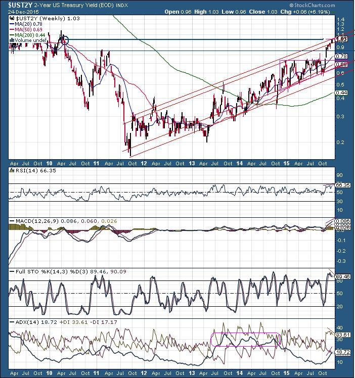 The Keystone Speculator™ UST2Y 2Year Treasury Yield Weekly Chart 6