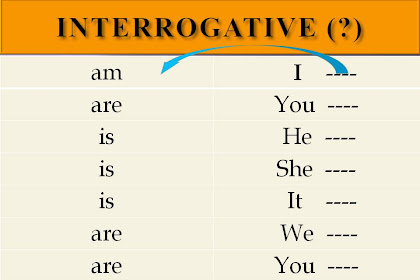 Forma Interrogativa Negativa Del Verbo To Be