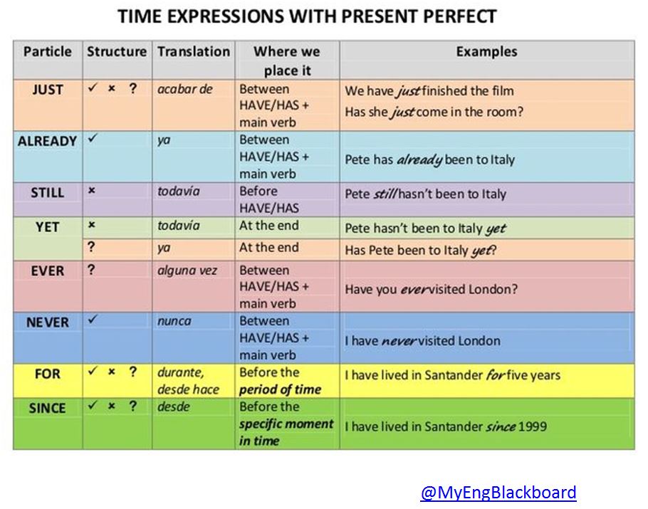 6 Graders A B 2016 2017 English U4 Present Perfect Simple Time Expressions 
