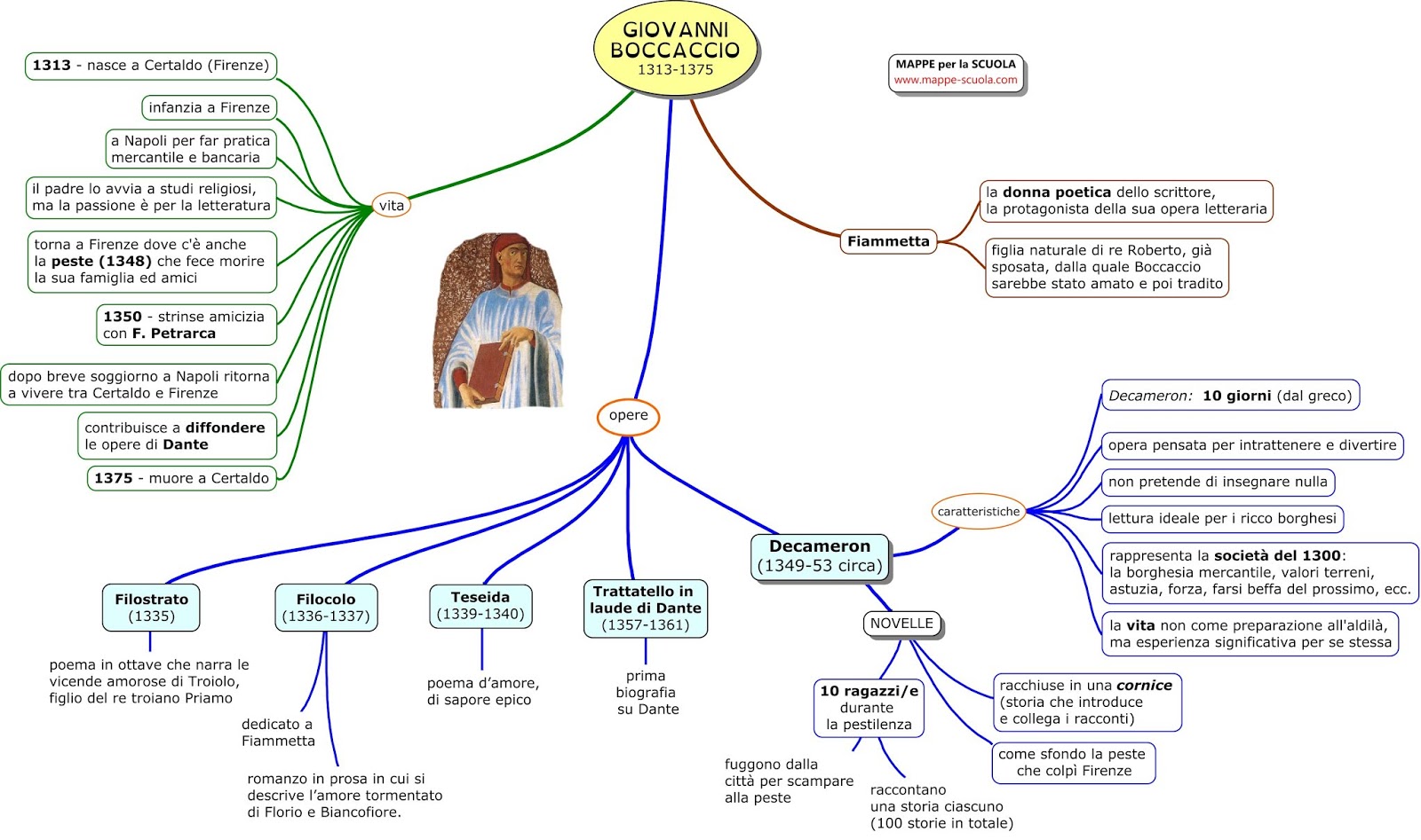 Dante Petrarca E Boccaccio Confronto Mappa Concettuale MAPPE per la SCUOLA