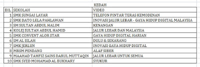 Senarai Top 10 Terbaik Peringkat Negeri Liga Remaja Kreatif 2015 Kedah