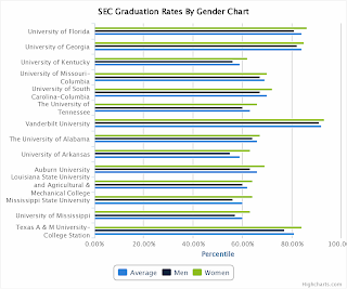 SEC Graduation Rates By Gender Chart