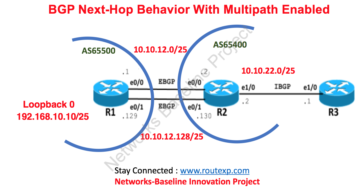BGP NextHop Behaviour With Multipath Enabled Route XP Private