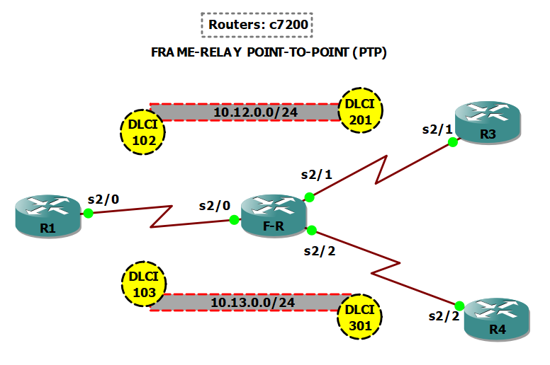 FrameRelay PointToPoint (PTP) GNS3 NETWORKING
