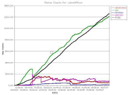 History and some causes of LibreOffice bugs