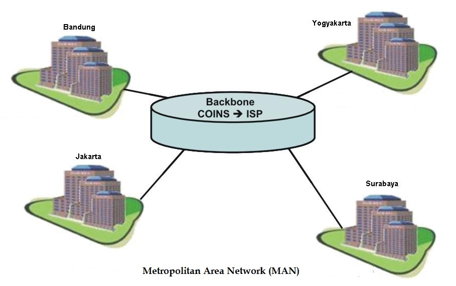 Man Metropolitan Area Network