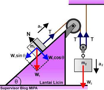 Kumpulan Rumus Percepatan Dan Tegangan Tali Sistem Katrol Bahan Dinamika Translasi 2 Ilmu Fisika Terbaru Milenial