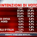 Il sondaggio SWG per Agorà sulle intenzioni di voto degli italiani 