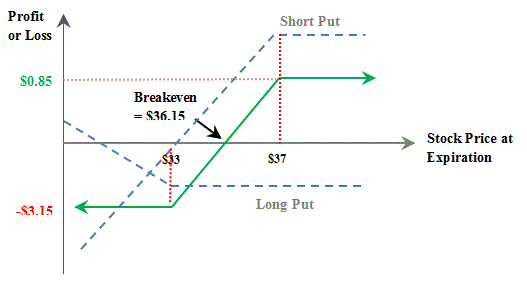 Bull spread binary options