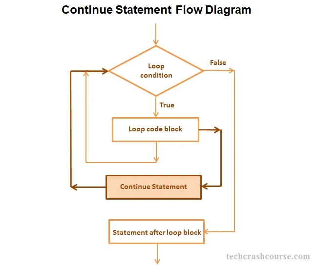 C++ Continue Statement Control Flow Diagram